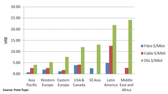 broadband prices by region q4 2009